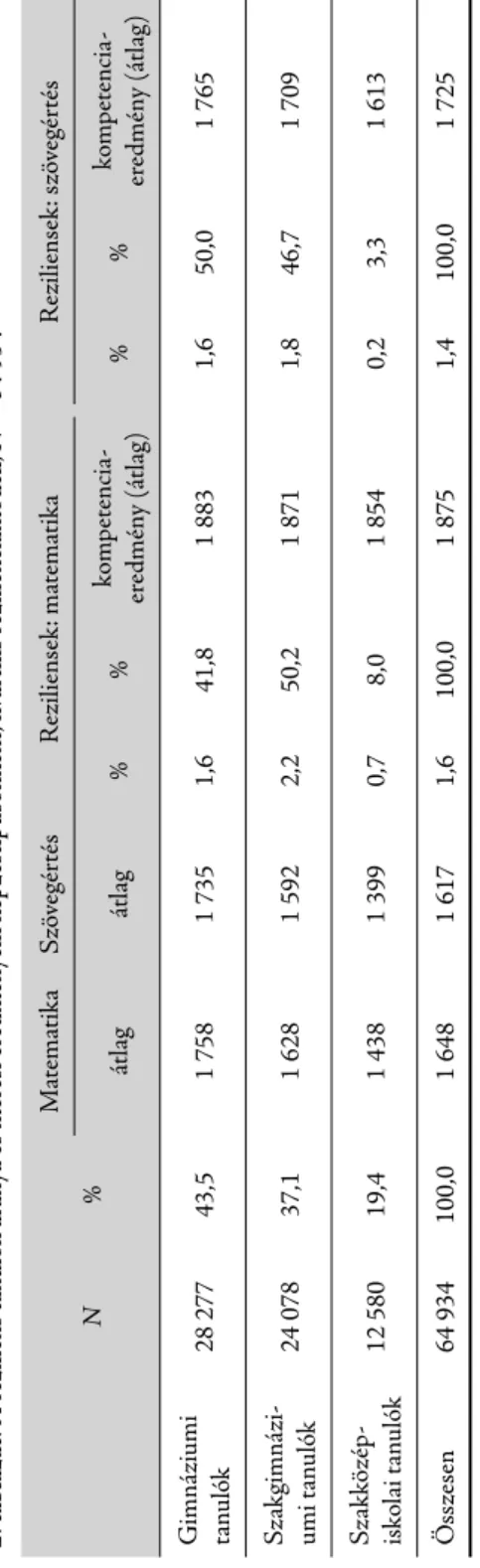2. táblázat: A reziliens tanulók aránya és mérési eredményeik képzéstípusonként, kvartilis rezilienciamodell, N = 64 934* N%