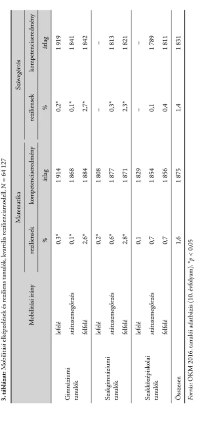 3. táblázat: Mobilitási elképzelések és reziliens tanulók, kvartilis rezilienciamodell,N = 64 127 Mobilitási irány