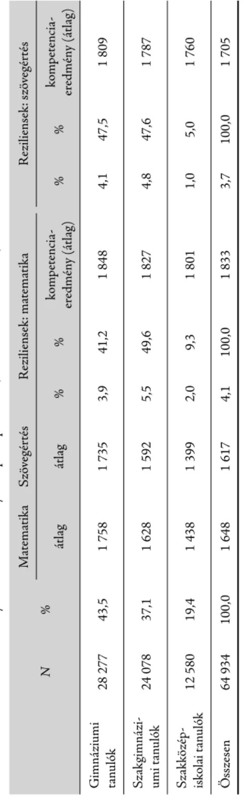 4. táblázat: Reziliens tanulók aránya és mérési eredményeik képzéstípusonként, tercilis rezilienciamodell, N = 64 934* N%