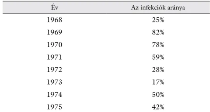 1. táblázat A császármetszéseket követő fertőzések gyakorisága egy ameri- ameri-kai egyetemi klinikán (1968−1975)