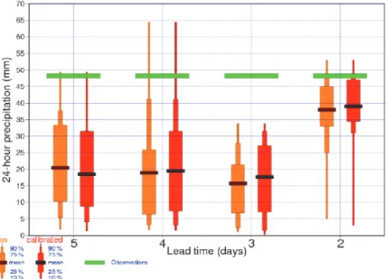 Fig. 6. Calibrated and uncalibrated distributions of precipitation probability for the Inn 