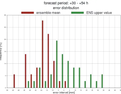 Fig. 8. Error distribution of the uncalibrated ensemble forecasts for the extreme  precipitations in the 2008–2013 interval