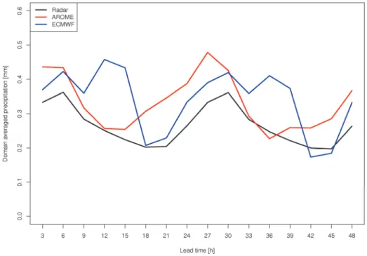 Fig. 10. Forecasts of three hourly accumulated precipitation averaged over Hungary as a  function of lead time for summer 2016