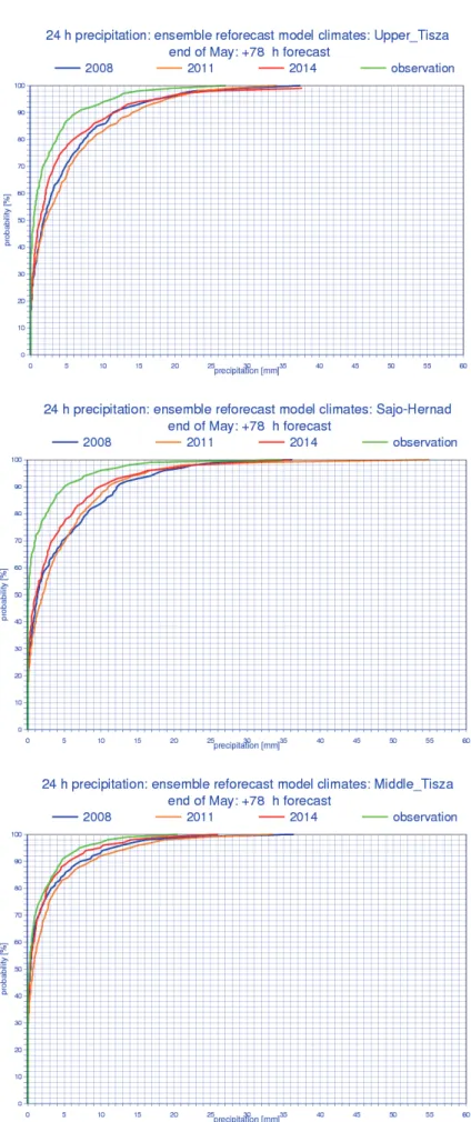 Fig. 2. Comparison of reforecast climates (2008, 2011, 2014) and observed climate for the  mountainous (Upper-Tisza), mixed (Sajó-Hernád), and flat (Middle-Tisza) catchments 