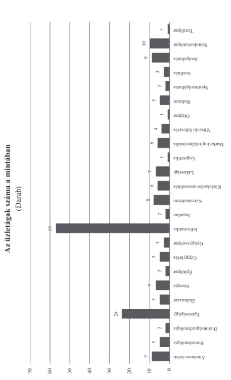 3. ábra Az üzletágak száma a mintában (Darab) 9 5 22457253572867 16415239101 0 10203040506070 Általános üzletiBiotechnológia BiztonságtechnológiaEgészségügyÉlelmiszerEnergiaÉpítőiparGépgyártásGyógyszeriparInformatikaIngatlanKereskedelem Közlekedés/utasszál