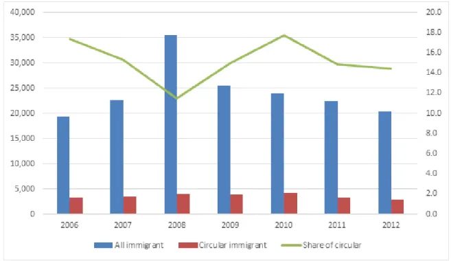 Figure 1.    Number of international immigrants, international circular immigrants and the share of circulators in Hungary from 2006 to 2012