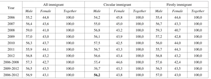 Table 2.  Examining the gender differences in relative  ways we stress that the share of first female immigrants  was 42.4% in  before crisis period and 43.5% in crisis  period