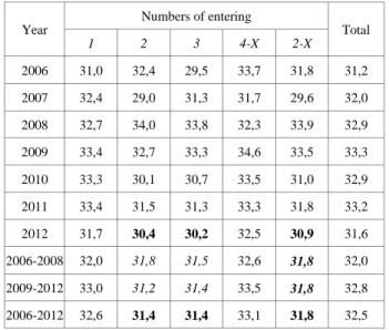 Table 2.    Average age of international non-circular (1) and circular (2–