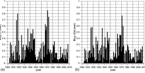 Figure 8 presents the precipitation data spectra of 1918 and 1958. It is clearly visible