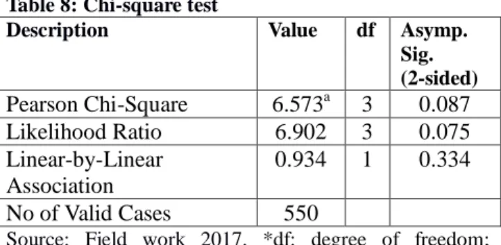 Table 8: Chi-square test 