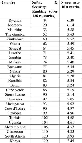 Table 1: TTCI 2017 Safety and Security Ranking in  Africa 