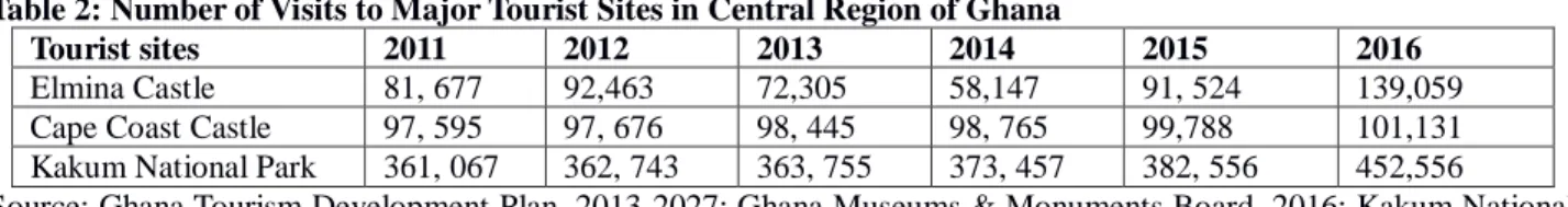 Table 2: Number of Visits to Major Tourist Sites in Central Region of Ghana 