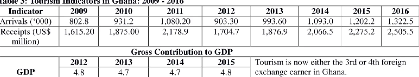 Table 3: Tourism Indicators in Ghana: 2009 - 2016 