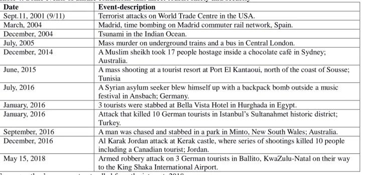 Table 4: Some events of unsafe conditions that affect tourist safety and security 