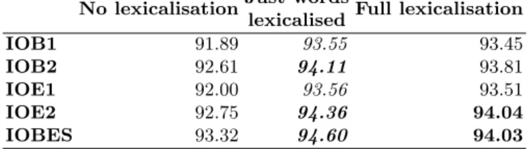 Table 10. Different taggers were voted against each other in each representation on each lexicalisation level