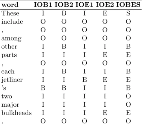 Table 1. Multiple IOB representations: An example sentence from the training set represented with five different IOB label sets