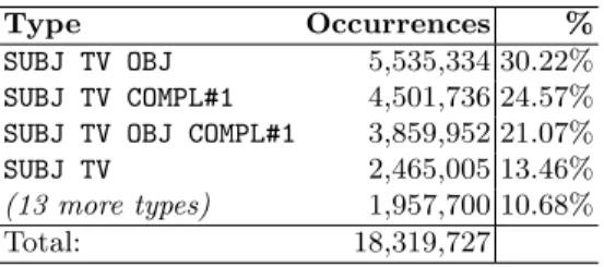 Table 3. Verb frame type occurrences in the Hungarian National Corpus