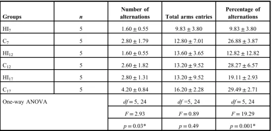 Table II. Mean ± SD of the number of alternations, total arms entries, and percentage of alternations in Y-maze test