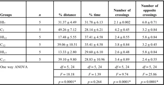 Table III. Mean ± SD of distance percentage, time percentage, number of crossings, and number of opposite crossings in the retention phase of Morris water maze test