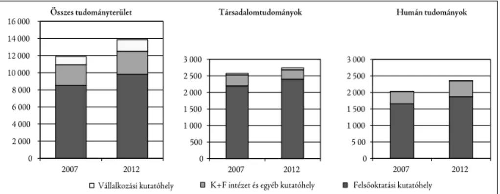 2. ábra: A doktori fokozattal rendelkező K+F létszám alakulásának változása a K+F helyek típusa  szerint