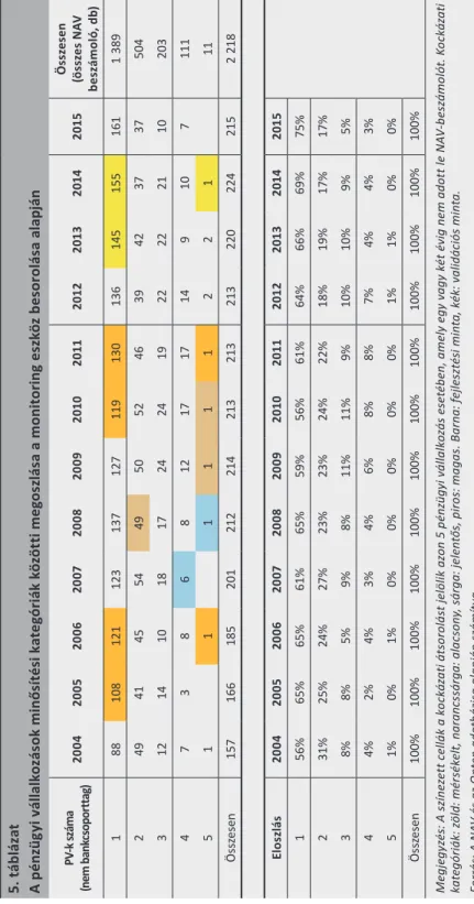 5. táblázat A pénzügyi vállalkozások minősítési kategóriák közötti megoszlása a monitoring eszköz besorolása alapján PV-k száma  (nem bankcsoporttag)200420052006200720082009201020112012201320142015Összesen (összes NAV  beszámoló, db) 1881081211231371271191