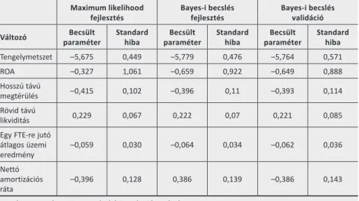 A 6. táblázat alapján, a maximum likelihood, a nem-informatív prior alkalmazásá- alkalmazásá-val a fejlesztési mintán végrehajtott bayes-i becslés, alkalmazásá-valamint a alkalmazásá-validációs mintán  informatív – a korábbi információkat becsatornázó – pr