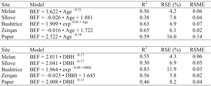 Table 8. Coefficient of determination (R 2 ), relative standard errors (RSE) and Root Mean Square Errors (RSME) of respective models of BEF using DBH and age as  predictive variables
