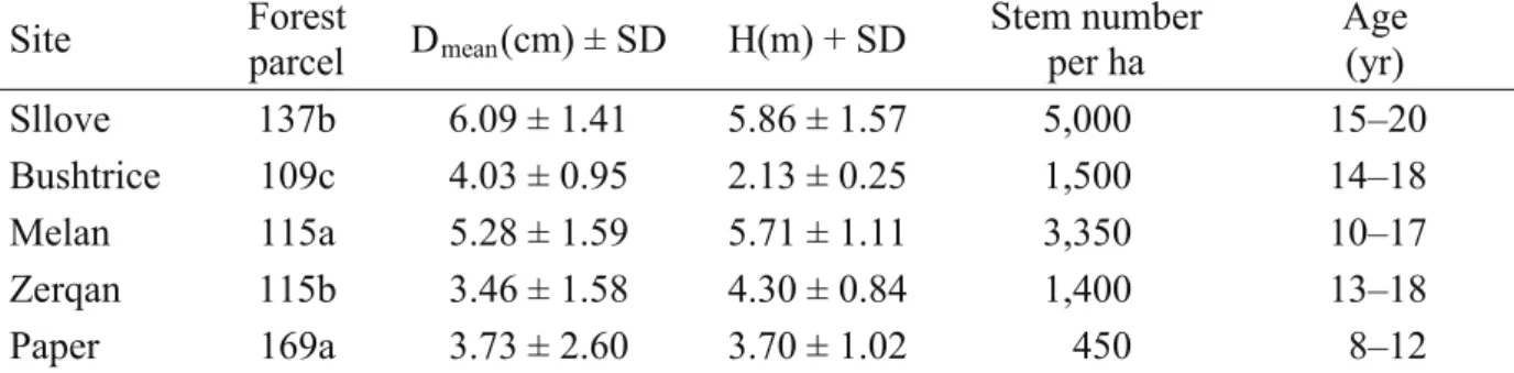 Table 2. Dendrometric characteristics of the studied Q. cerris forest stands 
