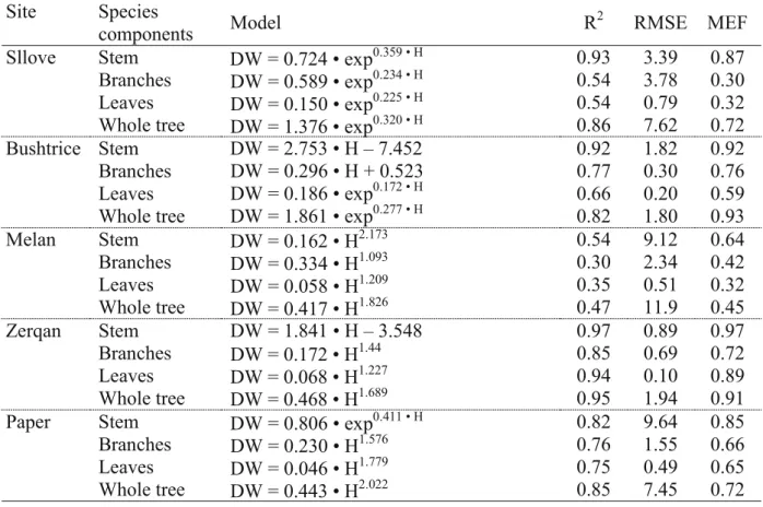 Table 5. Allometric equations and statistics between biomass components and tree height  for Q