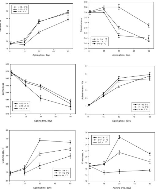 Fig. 1. Changes in texture parameters of cow milk Kashkaval cheese during ripening 