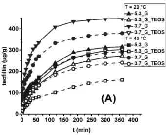 10. ábra: Poli(N-izopropil-akrilamid-ko-trimetoxi-szililpropil-metakrilát (P(NIPAAm-ko-TMSPMA)) alapú hibrid kotérháló alapú hidrogélek teofillinleadása 20 °C és 40 °C hõmérsékleteken az idõ függvényében (a számok a TMSPMA tartalmat mol%-ban, a TEOS pedig 