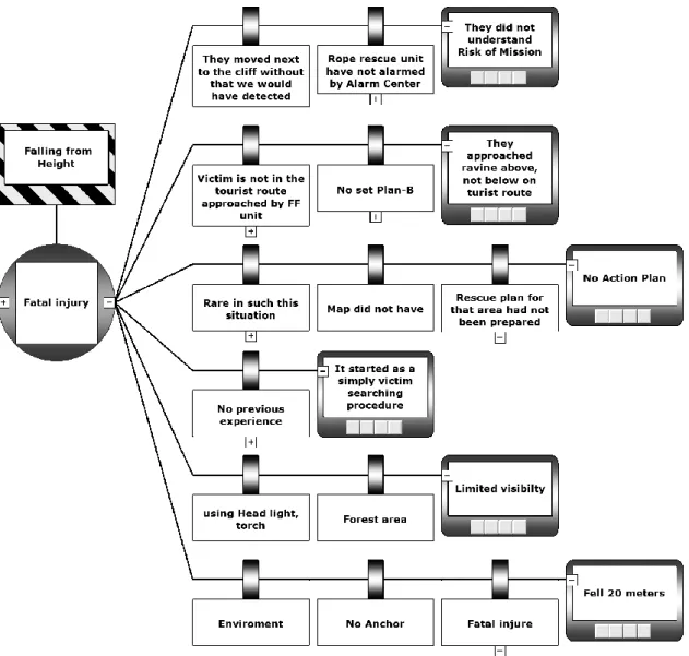 Figure 3: Examples of few Outcome and consequences at left side of BowTie diagram, without barriers  (Source: 