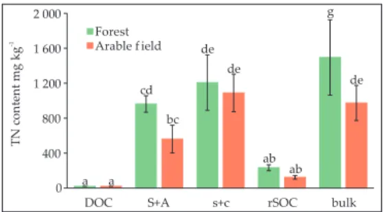 Fig. 3. Differences among SOM fractionated by the  Zimmermann, M. et al. (2007) method concerning total  nitrogen (TN) content