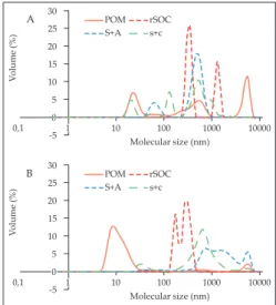 Fig. 8. SOM molecular size distribution of different  fractions (Zimmermann, M. et al