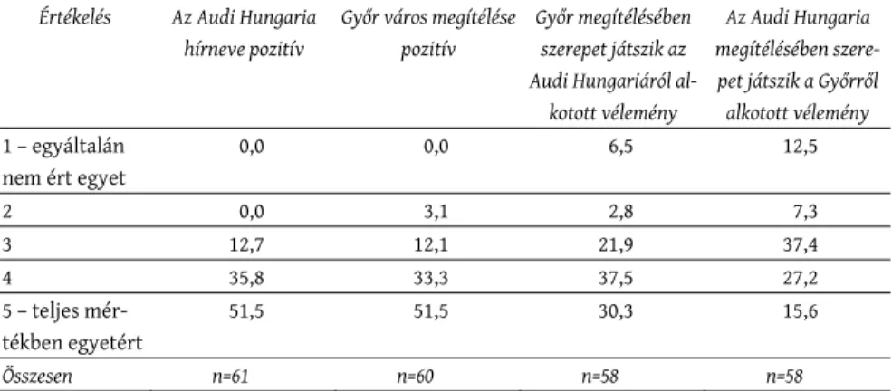 4. táblázat: A szereplők hírnevének és azok kölcsönhatásának megítélése Assessment of the actors’ reputation and their interaction