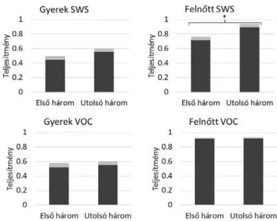 2. ábra. Teljesítményváltozás az első három, illetve utolsó három próba átlaga alapján a négy  csoportban