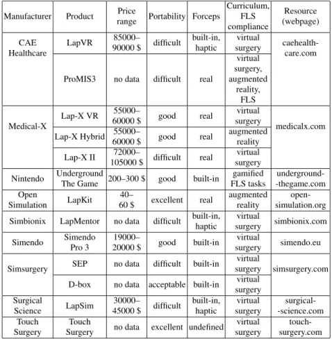 Table 3 Laparoscopic virtual reality simulators Manufacturer Product Price