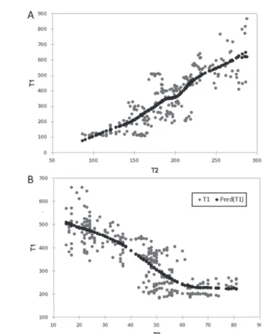Fig. 3. Non-parametric regression between T 1  and T 2  measurements of cucumber A and false olive B