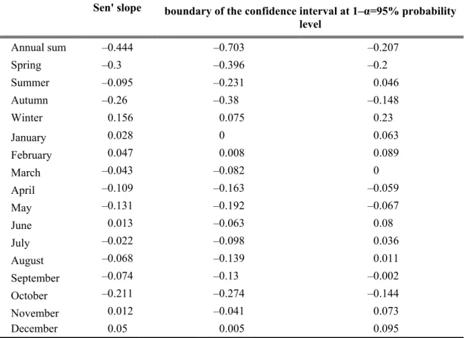Table 6. Values of the Sen’s slope and their confidence interval  