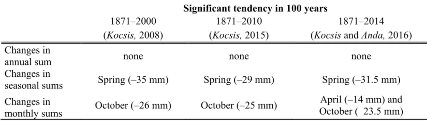 Table 1. Summary of the previous findings using linear trend and two tailed t-test for testing  the significance of the slope 