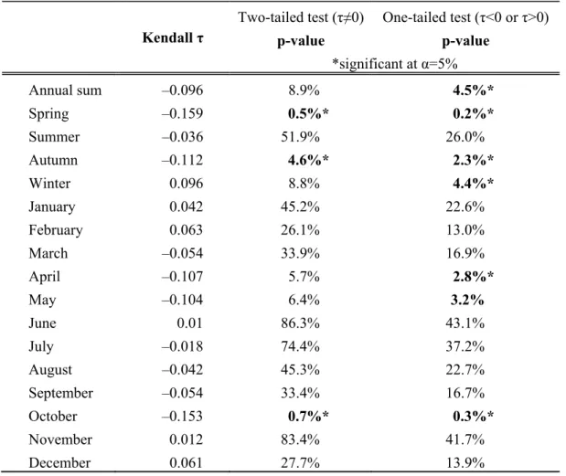 Table 3. Values of Kendall’s rank correlation coefficient and their significance  