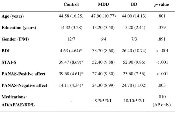 Table 1. Demographic and clinical data (means, standard deviations, and proportions) for the control (n = 19)  and patient groups (n = 20, 10 diagnosed with MDD, and 10 diagnosed with BD)