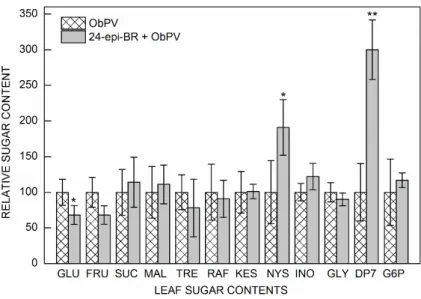 Fig. 6. Effect of 24-epibrassinolide (24-epi-BR) on  the contents of sugars and sugar alcohols in  ObPV-inoculated pepper leaves 72 hours after inoculation  (hpi)
