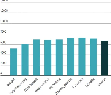 4. ábra: Egy háziorvosra jutó betegforgalom  Forrás: KSH, 2016 