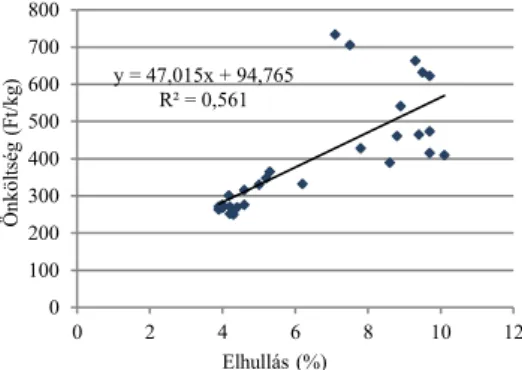 19. ábra: Az átlagos napi súlygyarapodás és az  önköltség* közötti összefüggés 