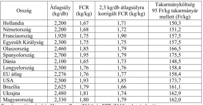 1. táblázat: A vágócsirke hizlalás termelési mutatói nemzetközi összehasonlításban  (2013)  Ország  Átlagsúly  (kg/db)  FCR  (kg/kg)  2,3 kg/db átlagsúlyra  korrigált FCR (kg/kg)  Takarmányköltség  95 Ft/kg takarmányár  mellett (Ft/kg)  Hollandia  2,200  1