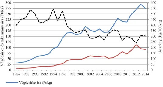 7. ábra: A vágócsirke és takarmány árának alakulása (1986-2014)  Forrás: Saját számítás a BTT (2015) adatai alapján 