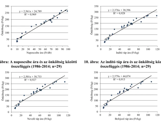 9. ábra: A naposcsibe ára és az önköltség közötti  összefüggés (1986-2014; n=29) 