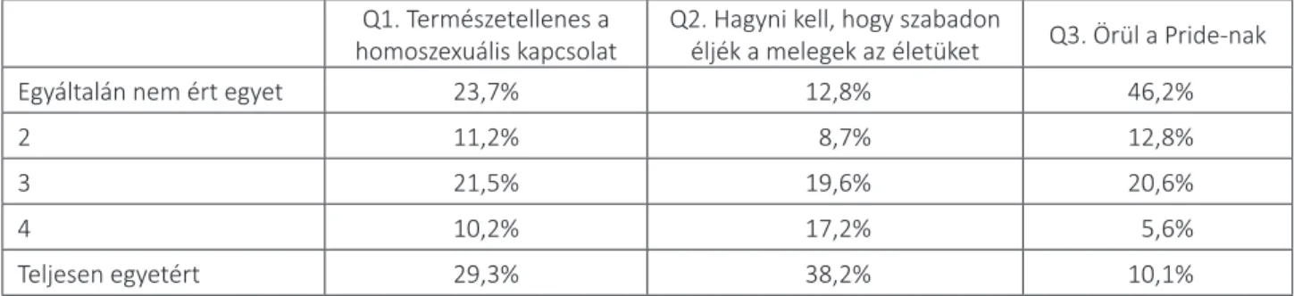 1. táblázat. Az első három függő változóra adott válaszok százalékos megoszlása Q1. Természetellenes a 