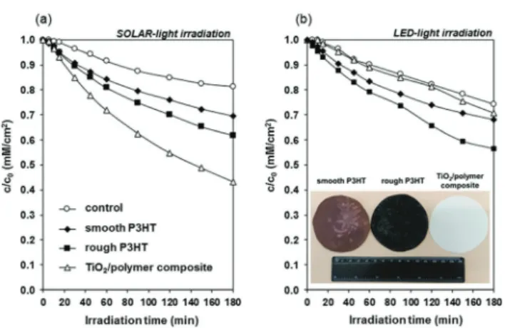 Fig. 4 Photocatalytic degradation rate of ethanol on smooth and rough P3HT films, compared with P25 TiO 2 as a function of illumination time under simulated solar (a) and LED-light (b) irradiation (solar l = 280–900 nm and LED l = 420–700 nm)